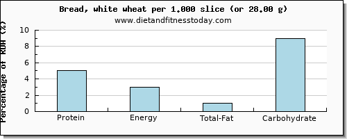 protein and nutritional content in white bread